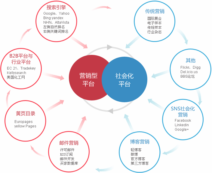 谷歌广告外贸整合营销  第2张
